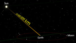 فاصله زمین تا خورشید، حدود ۱۵۰ میلیون کیلومتر.