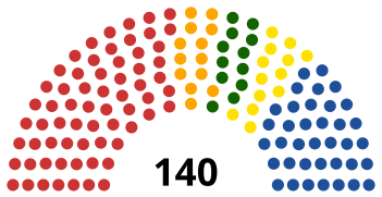 Împărțirea locurilor din Senat