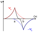 Bindande och antibindande molekylorbitaler konstruerade av symmetriska och antisymmetriska kombinationer av atomära 1s-orbitaler