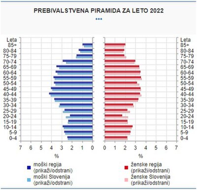 Prebivalstvena piramida je grafični prikaz starostne in spolne sestave prebivalstva. Dolžina posamezne črte v grafikonu prikaže delež prebivalcev v posamezni starostni skupini. Deleži prebivalcev so prikazani na levi strani, deleži prebivalk pa na desni strani piramide. Vir: SURS