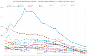 Diffusione settimanali italiani (1976-2020) - Italian weekly newspaper circulation (1976-2020).png