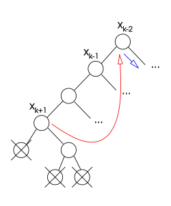 The algorithm can backjump to '"`UNIQ--postMath-00000038-QINU`"' since this is the lowest variables that maintains all inconsistencies. A new value for '"`UNIQ--postMath-00000039-QINU`"' will be tried.