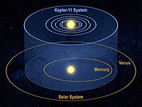 Esta concepción artística muestra el sistema planetario Kepler-11 y nuestro sistema solar desde una perspectiva inclinada para demostrar que las órbitas de cada uno se encuentran en planos similares.