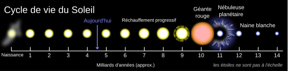 évolution légendée du Soleil sur 14 milliards d'années.