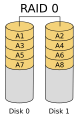 Schematically, hard drives may be represented by cylinders or stacks of platters, as in this RAID diagram.