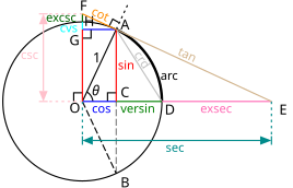 De goniometrische cirkel.