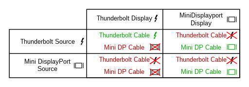 Kompatibilität zwischen Thunderbolt und mini DisplayPort