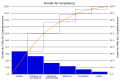 Pareto-Diagramm