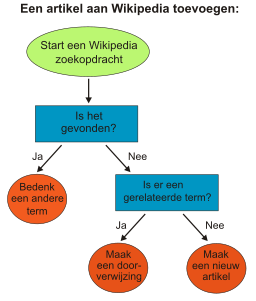 Voorbeeld van een stroomdiagram Voorbeeldproces:Wikipedia-artikel toevoegen.