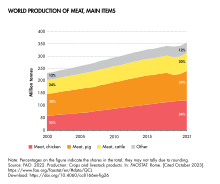 Pork is tied with chicken as the most commonly consumed meat worldwide.