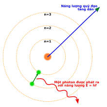 Three concentric circles about a nucleus, with an electron moving from the second to the first circle and releasing a photon