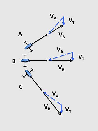 Apparent wind on an iceboat. As the iceboat sails further from the wind, the apparent wind increases slightly and the boat speed is highest on the broad reach. The sail is sheeted in for all three points of sail.[57]