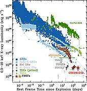 X-ray luminosity of FBOTs compared with other astronomical transients[10]