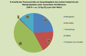 Prozentuale Darstellung der CO2-Fußabdruckanalyse (Traisental). Wegen der Verschiedenartigkeit der Betriebe ergibt sich eine Standardabweichung von ±56 %.[25]