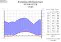 Klimadiagramm vom Fichtelberg[23]