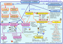 Carte conceptuelle du logiciel libre