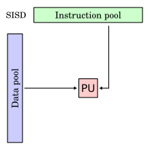 Un processeur traite un flux de données avec un jeu d’instructions