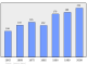 Evolucion de la populacion