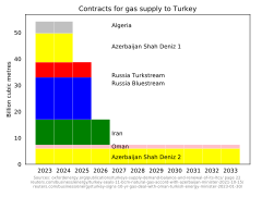 Gas contracts Turkey.svg