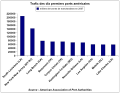 Trafic total des dix premiers ports américains.