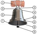 Clopot tipic: 1. suport/jug 2. coroană 3. cap 4. umăr 5. centură 6. inel de sunet 7. buză 8. gură 9. limbă 10. cordon