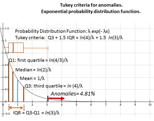 Tukey anomaly criteria for exponential probability distribution function.