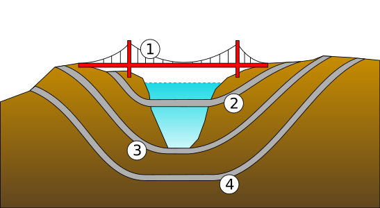 Jinih bangunan bontangan aia: 1. Jembatan suspensi, 2. Titian Archimedes, 3. Tabung tabonam (Immersed tube), 4: Tarowongan bawah aia