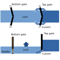 A diagram of the pound lock system, from a bird's eye perspective and from a side perspective. The bird's eye view illustrates that water enters the enclosed area through two culverts on either side of the upper lock gate. The side view diagram illustrates how the elevation is higher before reaching the top gate than it is afterward.