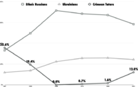 Entwicklung der drei großen Bevölkerungsgruppen auf der Krim
