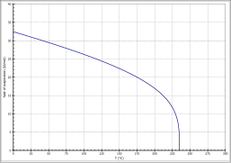 Tem­pera­tur­ab­hängig­keit der Ver­dampfungs­enthalpie von Aceton