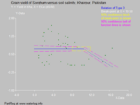 Fig. 5. Sorghum from Khairpur, Pakistan, is quite tolerant; it grows well up to ECe = 10.5 dS/m.