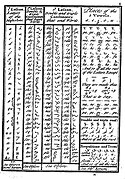 James Westons System von 1727 – Zeichenübersicht