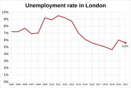 Unemployment rate in London