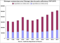 Échanges commerciaux des ports californiens (1997-2007).