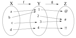 Another composition. In this example, (g ∘ f )(c) = #.