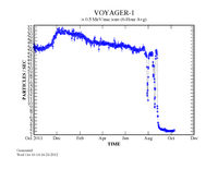 Sơ đồ cho thấy tốc độ phát hiện hạt gió Mặt Trời của tàu thăm dò vũ trụ Voyager 1 giảm đáng kể (tháng 10 năm 2011 đến tháng 10 năm 2012).