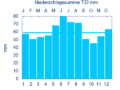 Diagramm Niederschlagsmittelwerte Burk für den Zeitraum von 1961 bis 1990