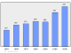 Evolucion de la populacion