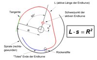 Endkurvenbedingungen nach Phillips