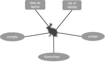 Liens interlangues avec Wikidata : un item central permet de relier tous les articles.