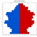 Věková struktura obyvatel Příbrami v roce 2011