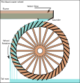 Pitchback water wheel, often used to increase the power generated by a breastshot wheel[58]