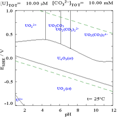 Urani en una solució carbonatada