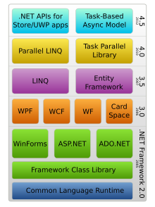 .NET Framework的组件堆栈