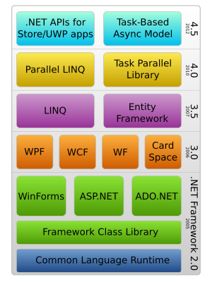 .NET Framework component stack