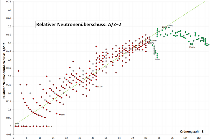 Gestreckte Darstellung des Bereichs von A/Z − 2 = 0,0 bis 0,7