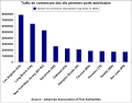 Trafic de conteneurs des dix premiers ports américains.