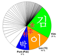 Miniatura para Nome coreano