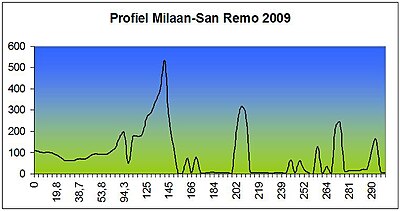 carte d'altitude de Milan-San Remo 2009