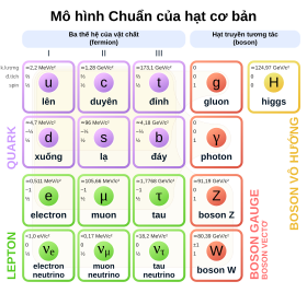 A table with four rows and four columns, with each cell containing a particle identifier